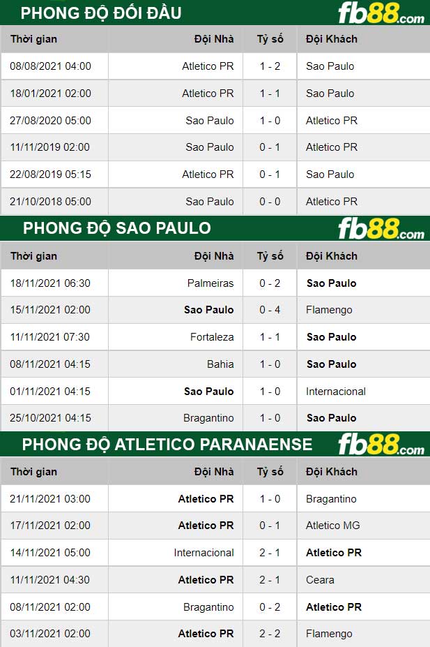 Fb88 thông số trận đấu Sao Paulo vs Atletico Paranaense