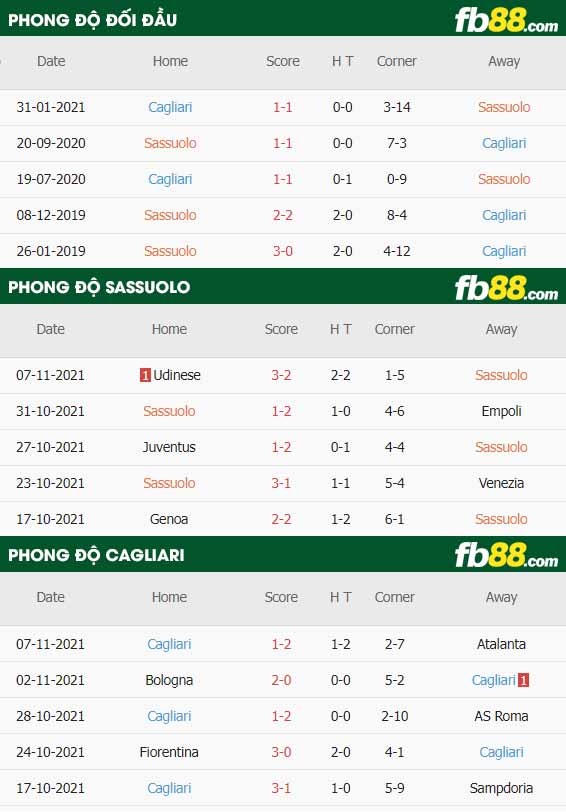 fb88-thông số trận đấu Sassuolo vs Cagliari