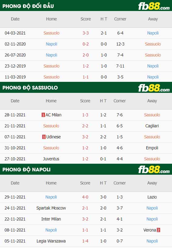 fb88-thông số trận đấu Sassuolo vs Napoli