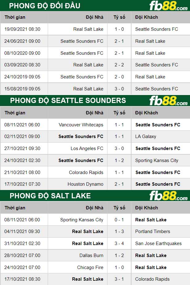 Fb88 thông số trận đấu Seattle Sounders vs Salt Lake
