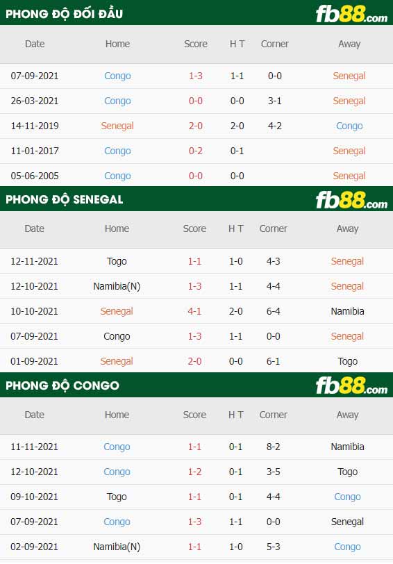 fb88-thông số trận đấu Senegal vs Congo