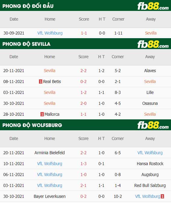 fb88-thông số trận đấu Sevilla vs Wolfsburg