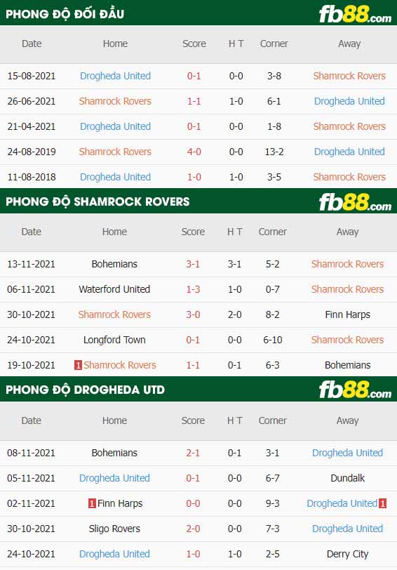 fb88-thông số trận đấu Shamrock Rovers vs Drogheda