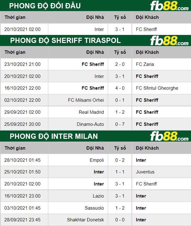 Fb88 thông số trận đấu Sheriff Tiraspol vs Inter Milan