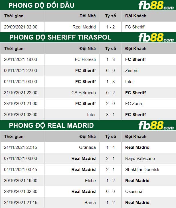 Fb88 thông số trận đấu Sheriff Tiraspol vs Real Madrid