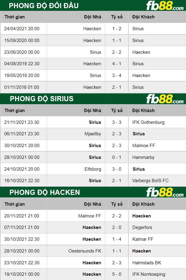 Fb88 thông số trận đấu Sirius vs Hacken