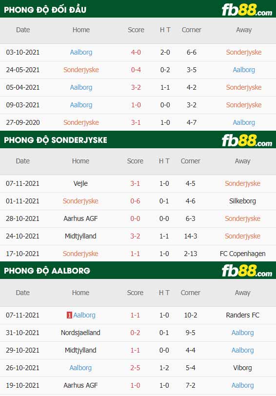 fb88-thông số trận đấu Sonderjyske vs Aalborg