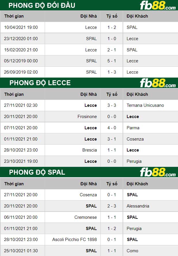 Fb88 thông số trận đấu Spal vs Lecce