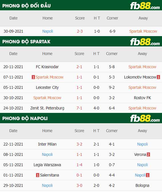 fb88-thông số trận đấu Spartak Moscow vs Napoli