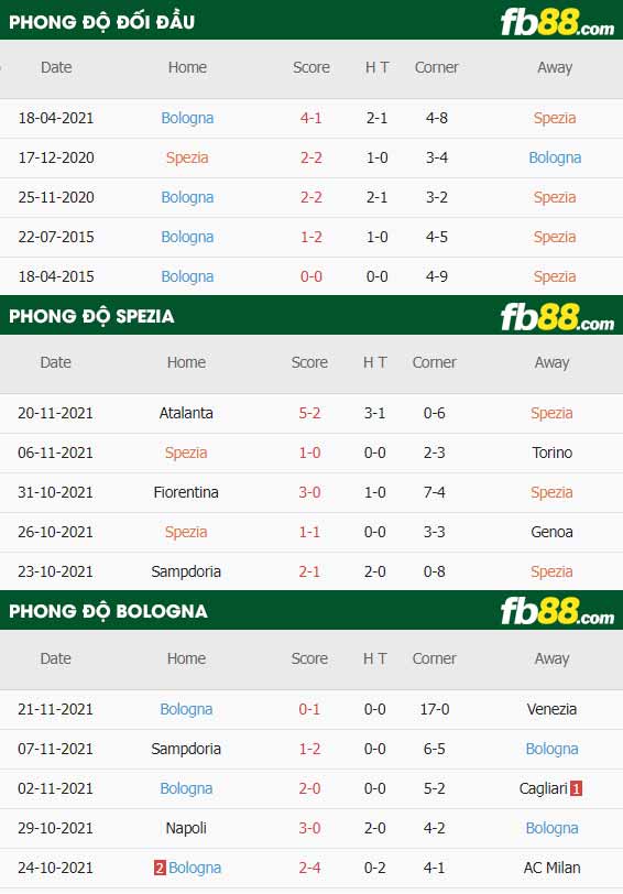 fb88-thông số trận đấu Spezia vs Bologna