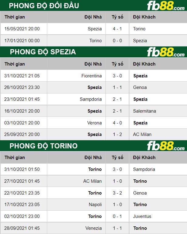 Fb88 thông số trận đấu Spezia vs Torino