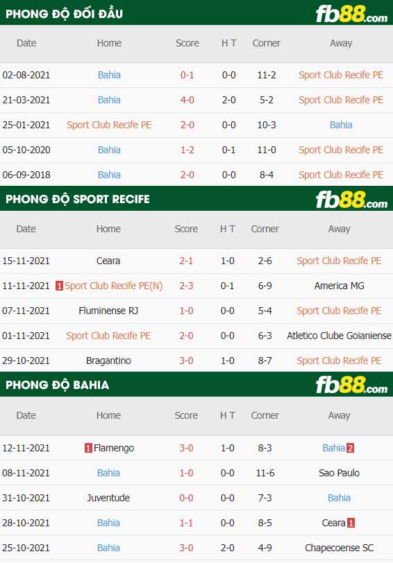 fb88-thông số trận đấu Sport Recife vs Bahia