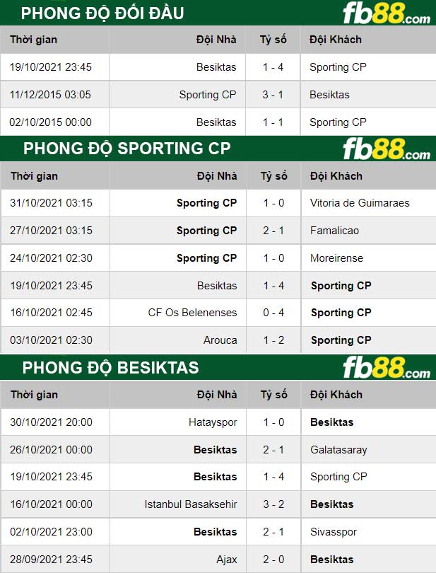Fb88 thông số trận đấu Sporting CP vs Besiktas