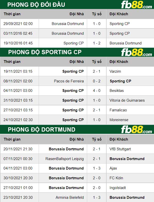 Fb88 thông số trận đấu Sporting CP vs Dortmund