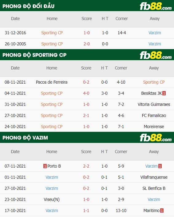 fb88-thông số trận đấu Sporting CP vs Varzim