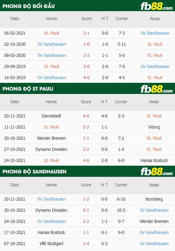 fb88-thông số trận đấu St. Pauli vs Sandhausen