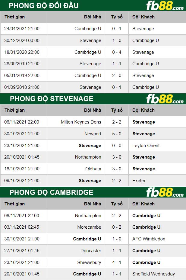 Fb88 thông số trận đấu Stevenage vs Cambridge