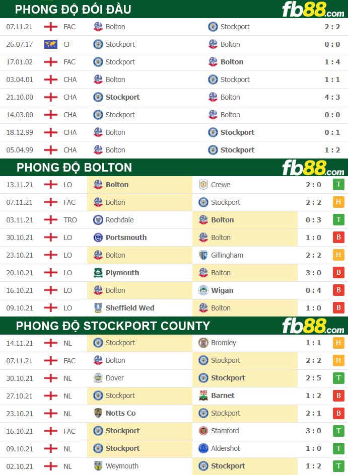 Fb88 thông số trận đấu Stockport County vs Bolton