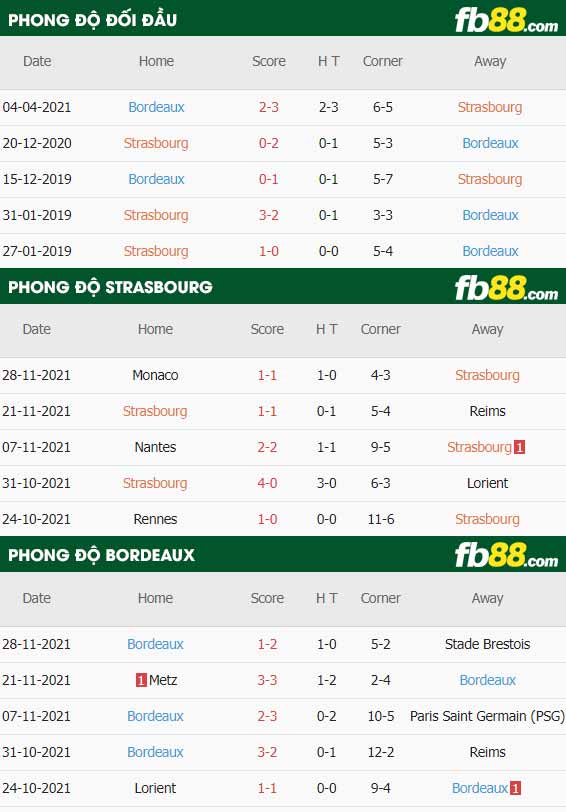 fb88-thông số trận đấu Strasbourag vs Bordeaux