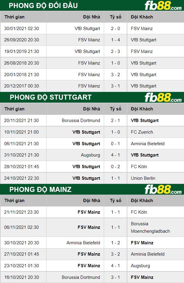 Fb88 thông số trận đấu Stuttgart vs Mainz