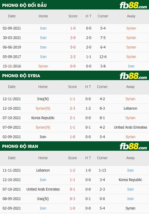 fb88-thông số trận đấu Syria vs Iran