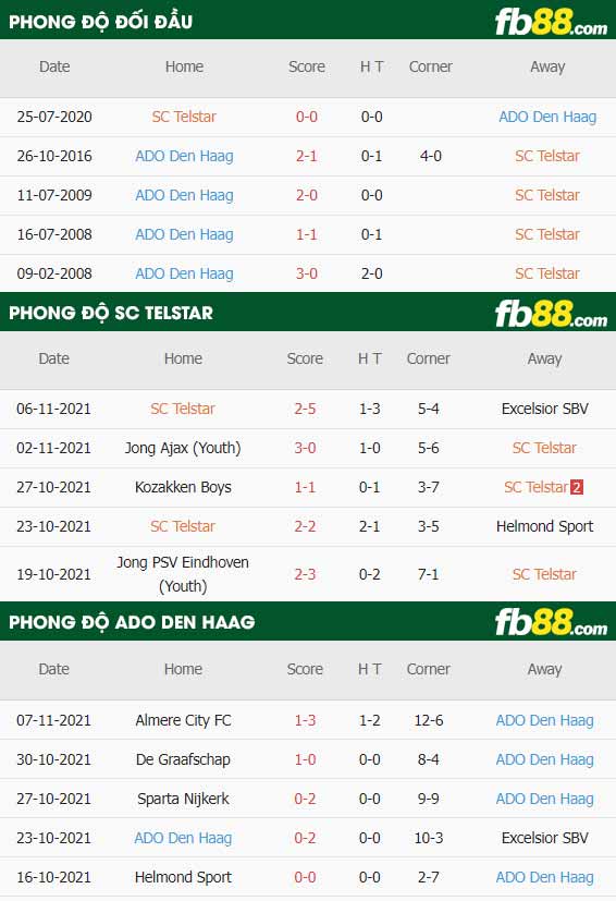 fb88-thông số trận đấu Telstar vs ADO Den Haag