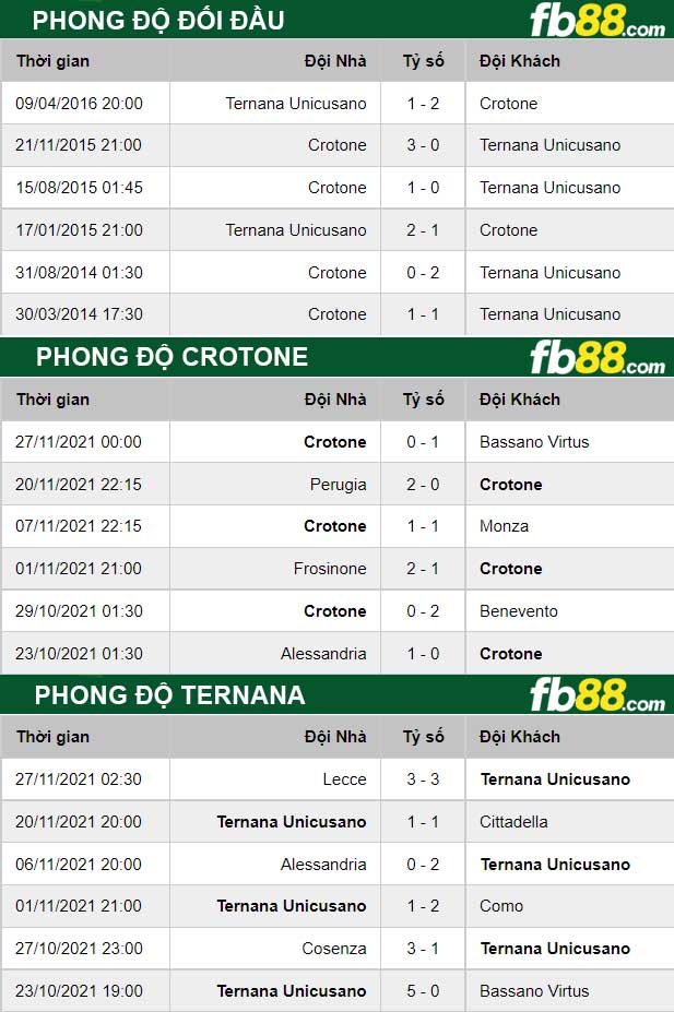 Fb88 thông số trận đấu Ternana vs Crotone