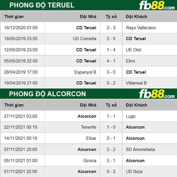 Fb88 thông số trận đấu Teruel vs Alcorcon