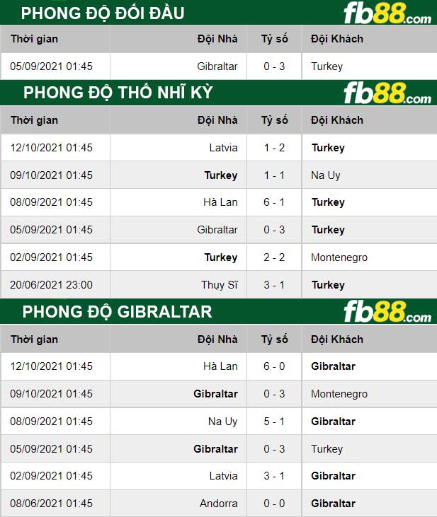 Fb88 thông số trận đấu Thổ Nhĩ Kỳ vs Gibraltar