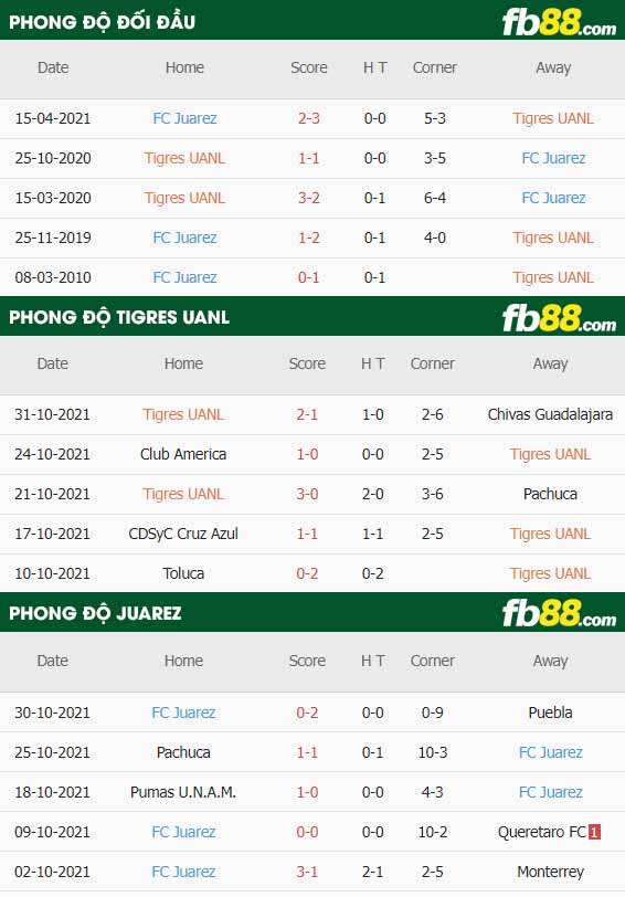 fb88-thông số trận đấu Tigres UANL vs FC Juarez