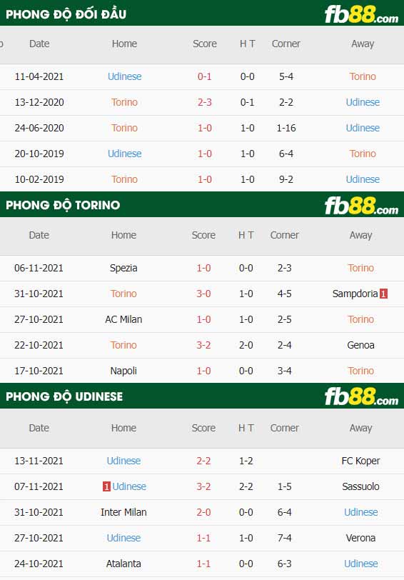 fb88-thông số trận đấu Torino vs Udinese
