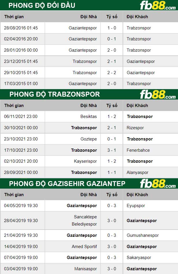 Fb88 thông số trận đấu Trabzonspor vs Gazisehir Gaziantep