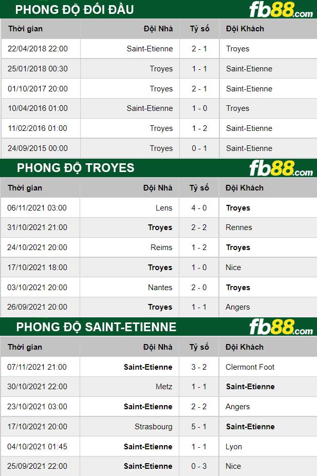 Fb88 thông số trận đấu Troyes vs Saint-Etienne