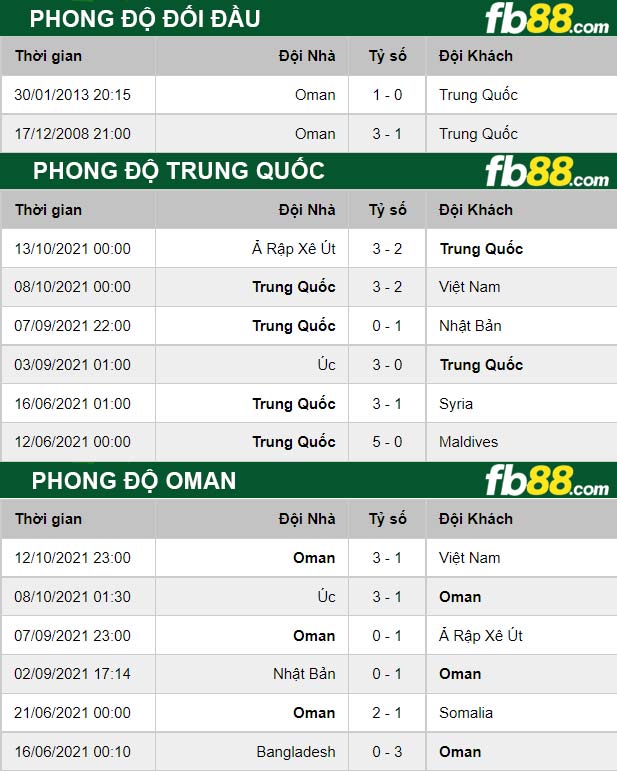 Fb88 thông số trận đấu Trung Quốc vs Oman