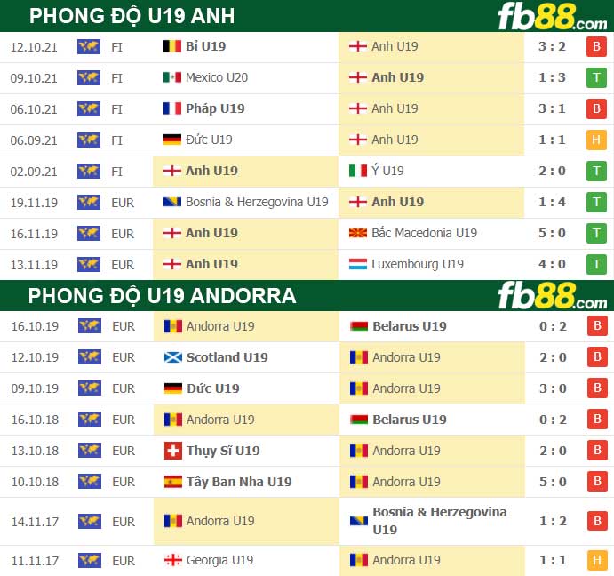 Fb88 thông số trận đấu U19 Anh vs U19 Andorra