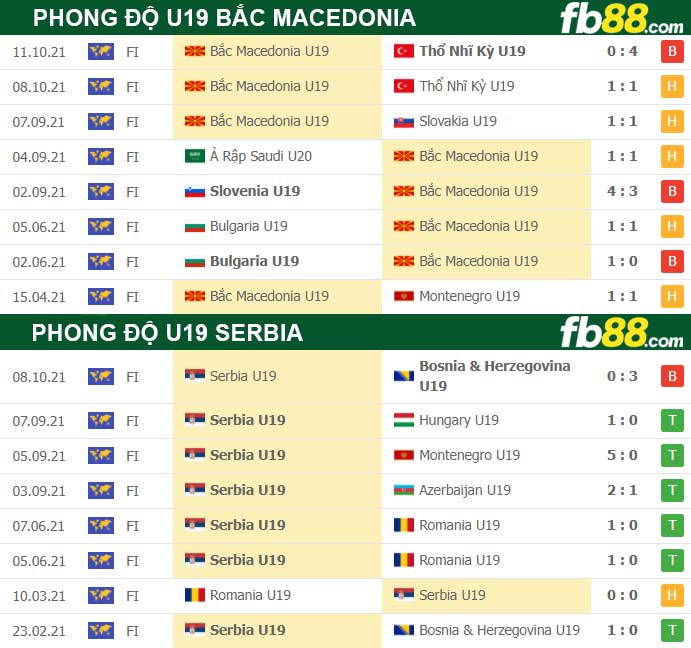 Fb88 thông số trận đấu Bắc Macedonia vs U19 Serbia