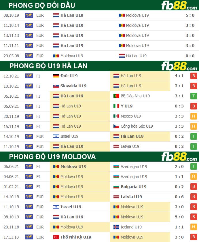Fb88 thông số trận đấu U19 Hà Lan vs U19 Moldova