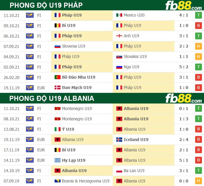 Fb88 thông số trận đấu U19 Pháp vs U19 Albania