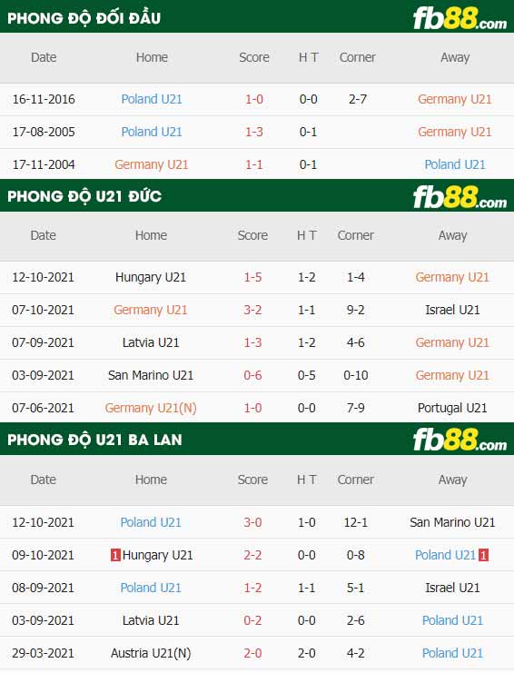 fb88-thông số trận đấu U21 Duc vs U21 Ba Lan