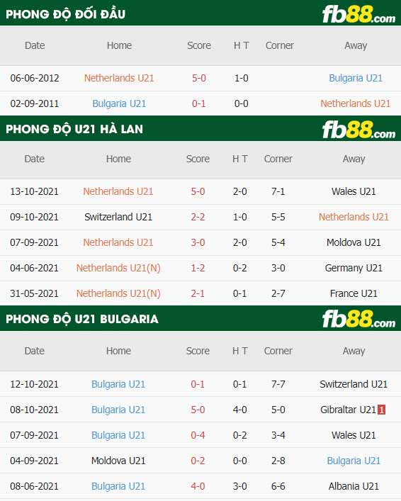 fb88-thông số trận đấu U21 Ha Lan vs U21 Bulgaria