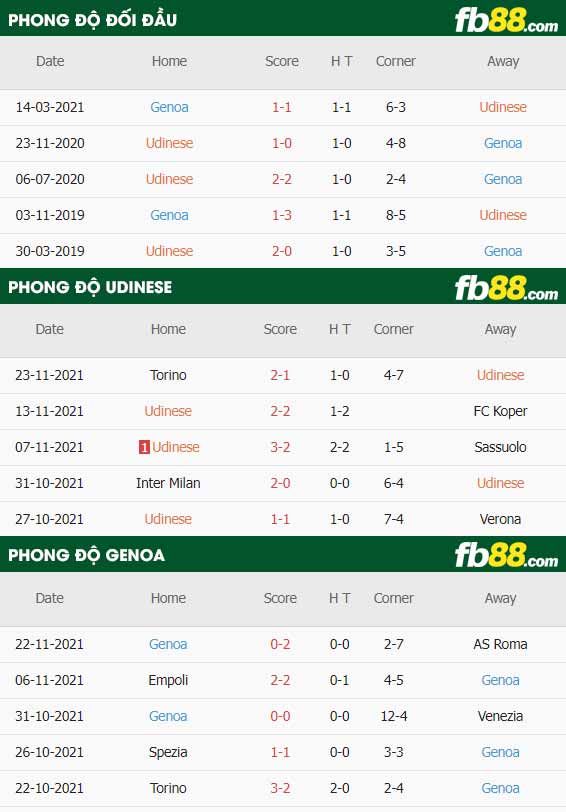 fb88-thông số trận đấu Udinese vs Genoa