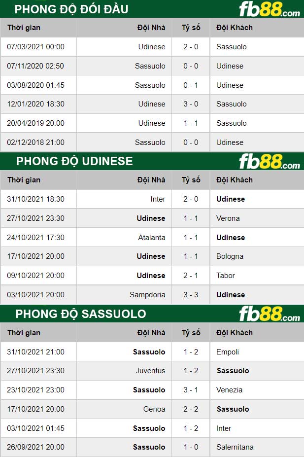 Fb88 thông số trận đấu Udinese vs Sassuolo