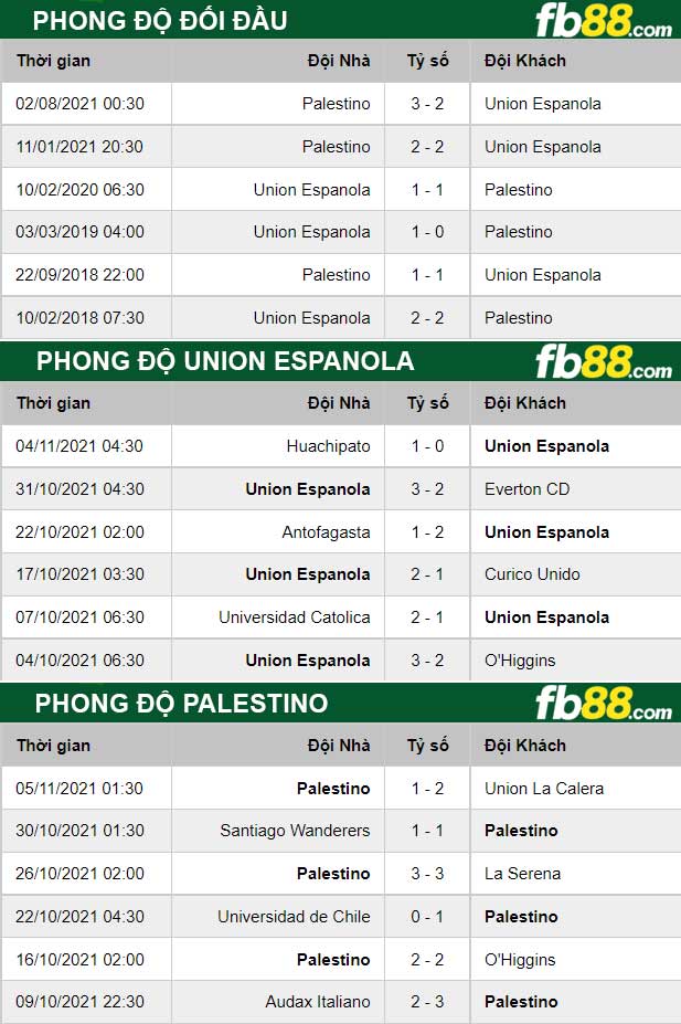 Fb88 thông số trận đấu Union Espanola vs Palestino