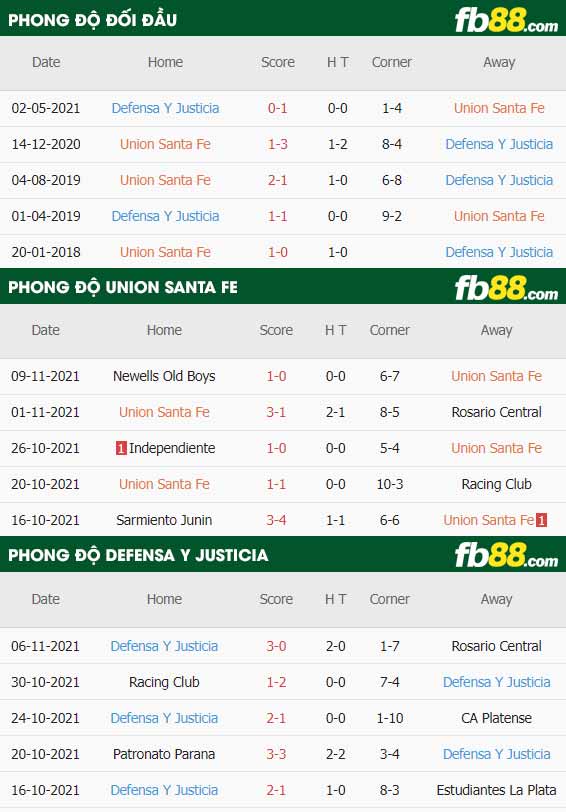 fb88-thông số trận đấu Union Santa Fe vs Defensa