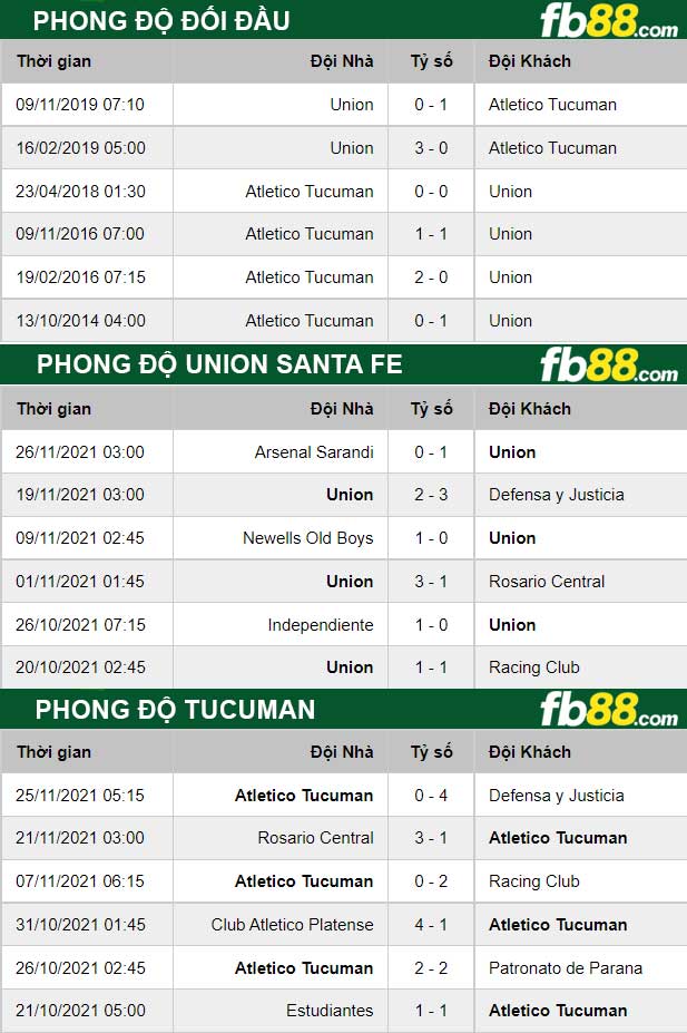 Fb88 thông số trận đấu Union Santa Fe vs Tucuman