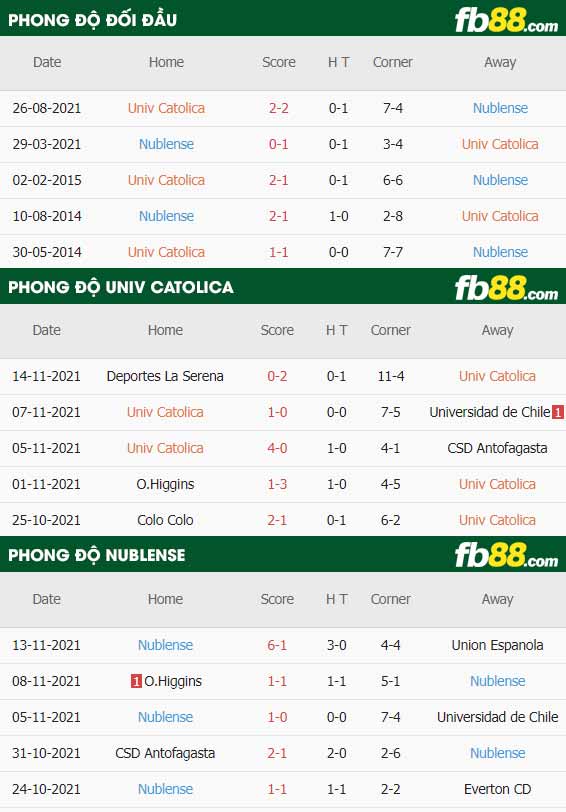 fb88-thông số trận đấu Univ Catolica vs Nublense