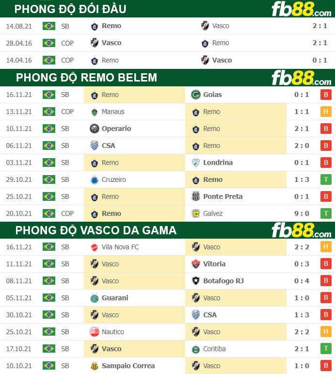 Fb88 thông số trận đấu Vasco da Gama vs Remo Belem