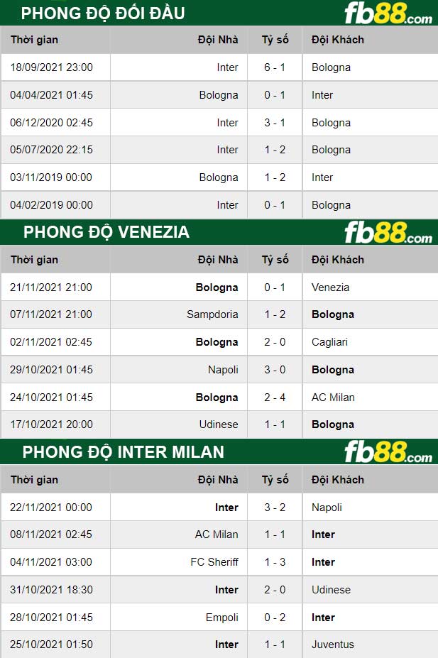 Fb88 thông số trận đấu Venezia vs Inter Milan