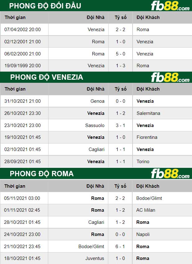 Fb88 thông số trận đấu Venezia vs Roma