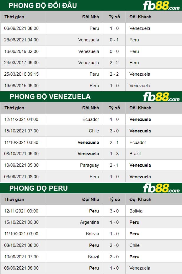 Fb88 thông số trận đấu Venezuela vs Peru